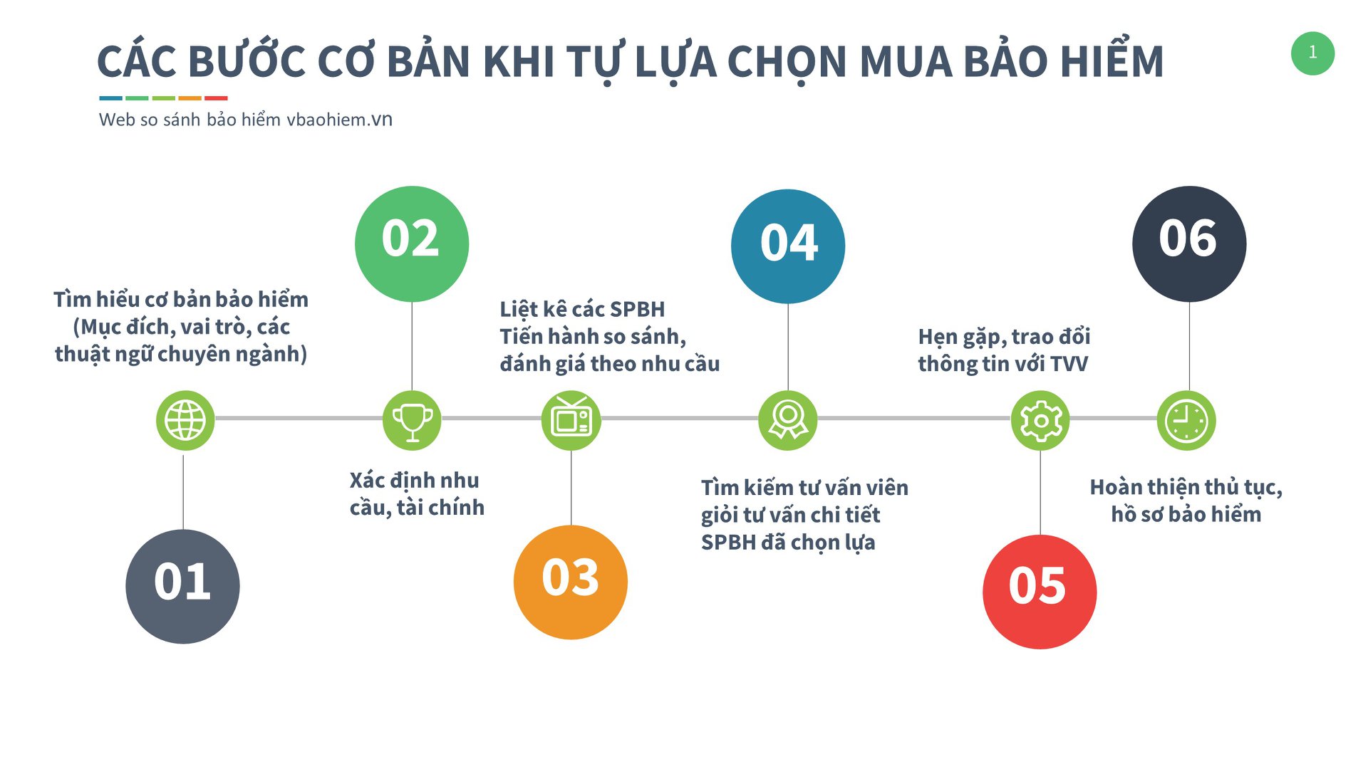 Tổng hợp các bước khi tự lựa chọn sản phẩm bảo hiểm