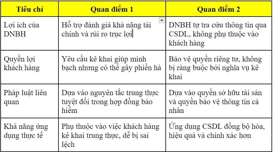 Vấn đề: Kê khai hợp đồng của các công ty bảo hiểm khác khi lập hồ sơ yêu cầu bảo hiểm