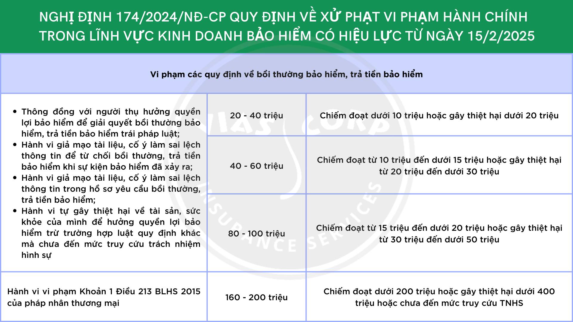 Chính phủ vừa ban hành Nghị định số 174/2024/NĐ-CP quy định về xử phạt vi phạm hành chính trong lĩnh vực kinh doanh bảo hiểm, có hiệu lực thi hành từ ngày 15/2/2025.