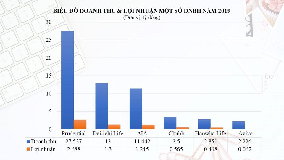 Top doanh nghiệp bảo hiểm nhân thọ "lãi lớn" năm 2019