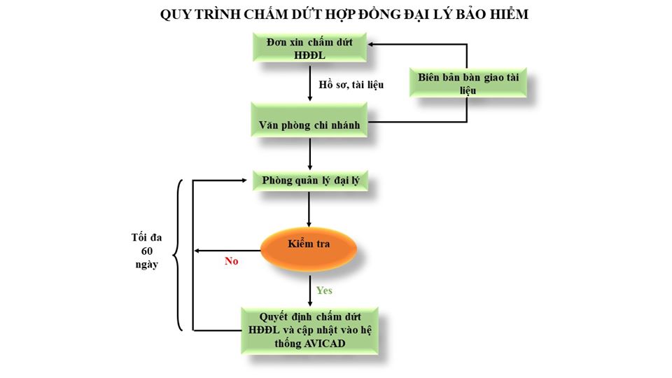 Quy trình chấm dứt hợp đồng đại lý bảo hiểm (cắt code đại lý)